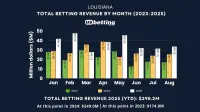 louisiana-sports-betting-revenue-august-2025