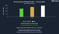 vt-betting-handle-january-2026