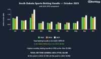south-dakota-sports-betting-handle-oct-2025