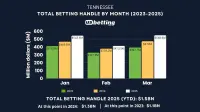 tn-sports-betting-handle-mar-2025