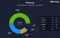 wy-sportsbooks-market-shares-jan-2026