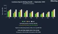 louisiana-sports-betting-handle-sep-2025
