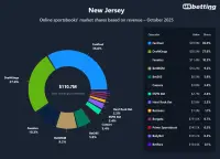 nj-sportsbooks-market-shares-oct-2025