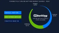 Connecticut-betting-market-shares-2024