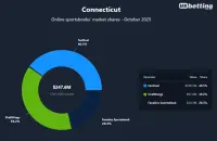 ct-sportsbooks-market-shares-oct-2025