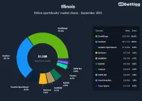 il-sportsbooks-market-shares-sep-2025