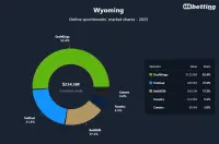 wyoming-betting-market-shares-2025