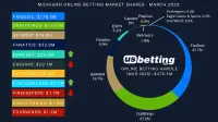 mi-sportsbook-market-shares-mar-2025