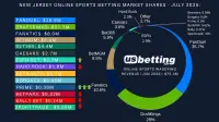 nj-sportsbook-market-shares-jul-2025