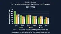ri-sports-betting-handle-june-2025