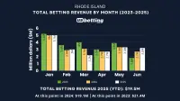 rhode-island-sports-betting-revenue-jun-2025
