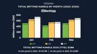 va-sports-betting-handle-mar-2025