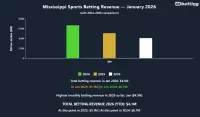 ms-sports-betting-revenue-january-2026