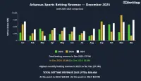 ar-sports-betting-revenue-december-2025