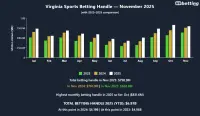 virginia-sports-betting-handle-nov-2025
