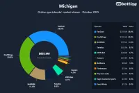 mi-sportsbooks-market-shares-oct-2025