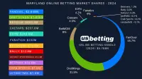maryland-betting-market-shares-2024