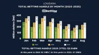 la-sports-betting-handle-aug-2025