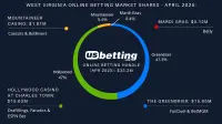 wv-sportsbooks-market-shares-apr-2025