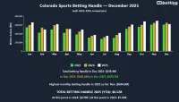colorado-sports-betting-handle-dec-2025