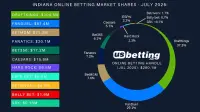 in-sportsbooks-market-shares-jul-2025