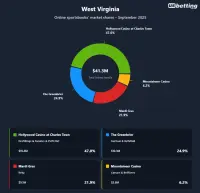 wv-sportsbooks-market-shares-sep-2025