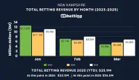 new-hampshire-sports-betting-revenue-mar-2025