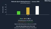 nebraska-sports-betting-revenue-jan-2026