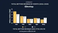 vermont-sports-betting-revenue-may-2025