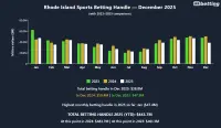ri-sports-betting-handle-december-2025