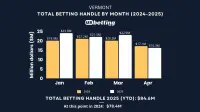 vt-sports-betting-handle-apr-2025