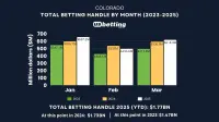 co-sports-betting-handle-mar-2025