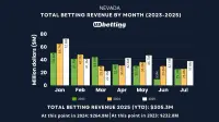 nevada-sports-betting-revenue-july-2025