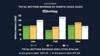 louisiana-sports-betting-revenue-mar-2025