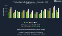 virginia-sports-betting-revenue-dec-2025