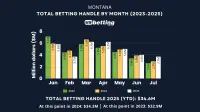 mt-sports-betting-handle-jul-2025
