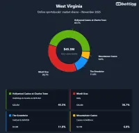 wv-sportsbooks-market-shares-nov-2025