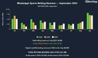 ms-sports-betting-revenue-september-2025