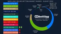 md-sportsbooks-market-shares-aug-2025