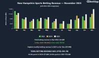 nh-sports-betting-revenue-november-2025