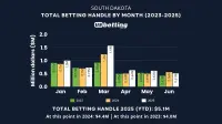 sd-sports-betting-handle-jun-2025