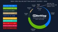 new-york-betting-market-shares-2024