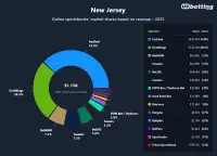 new-jersey-betting-market-shares-2025