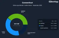 ct-sportsbooks-market-shares-sep-2025