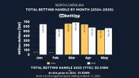 nc-sports-betting-handle-may-2025