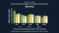 ri-sports-betting-handle-may-2025