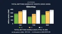 la-sports-betting-handle-mar-2025
