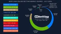 md-sportsbook-market-shares-jul-2025