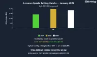 de-sports-betting-handle-january-2026