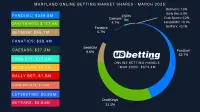 md-sportsbook-market-shares-mar-2025